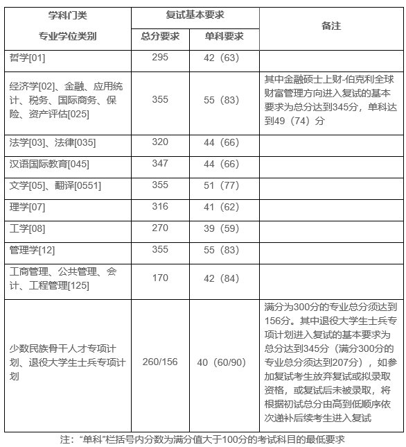 上海财经大学研究生院分数线是多少