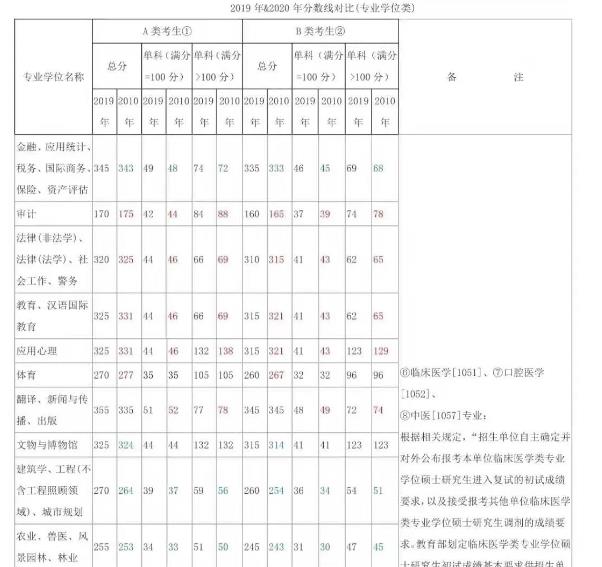 2019-2020考研国家线升降对比及情况分析3.jpg