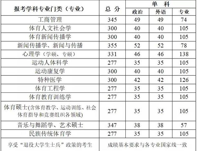 武汉体育学院2020考研复试分数线公布