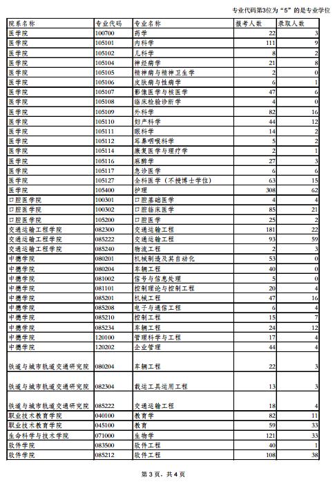 同济大学2016年硕士研究生招生报录比3.jpg