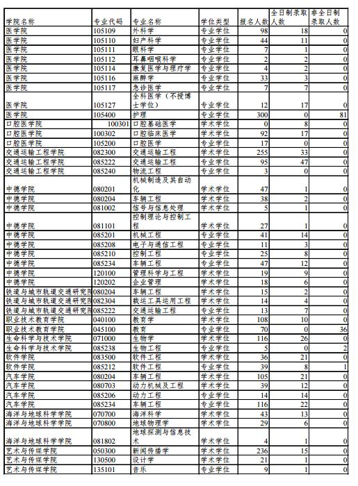 同济大学2017年硕士研究生招生报录比3.jpg