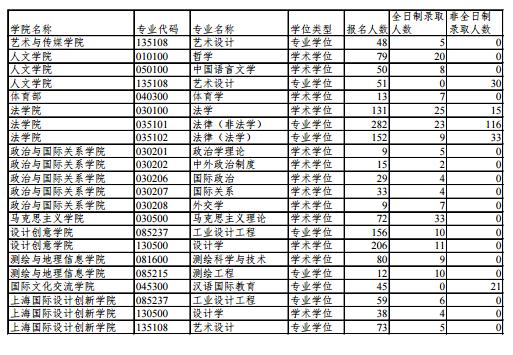 同济大学2017年硕士研究生招生报录比4.jpg