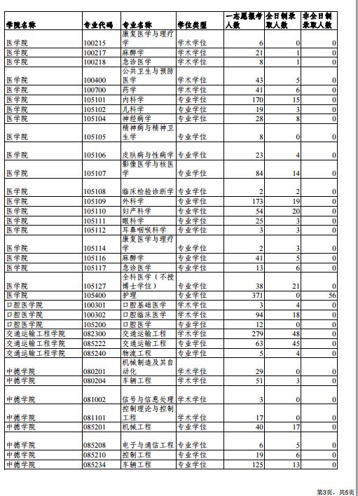 同济大学2018年硕士研究生招生报录比3.jpg