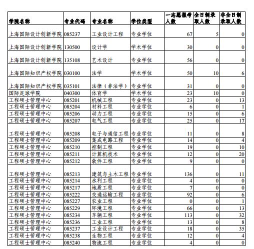 同济大学2018年硕士研究生招生报录比5.jpg