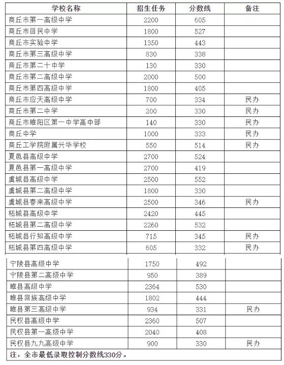 河南商丘2019中考錄取分數線