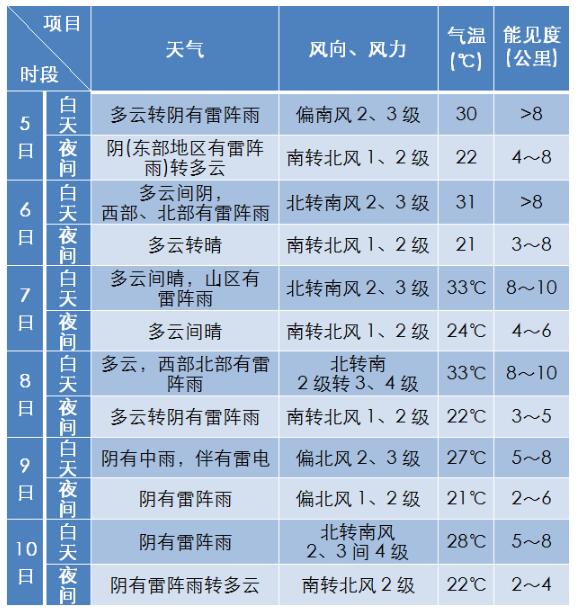 2020北京高考天气预报:多雷阵雨天气 体感较闷热