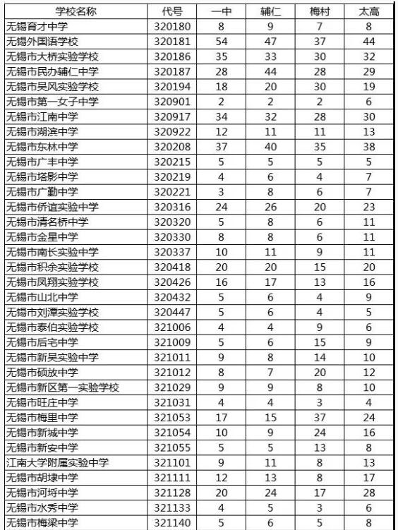 2020年江苏无锡高中分配生中考最低控制分数线