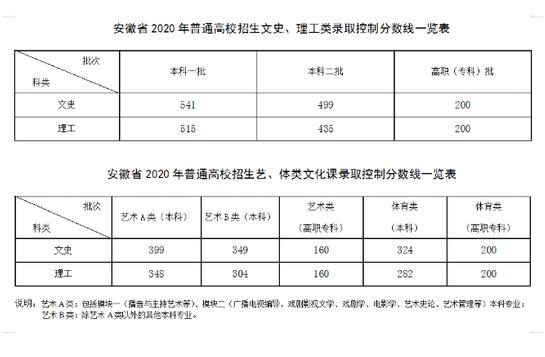 2020安徽高考二本分數線：理工435 文史499
