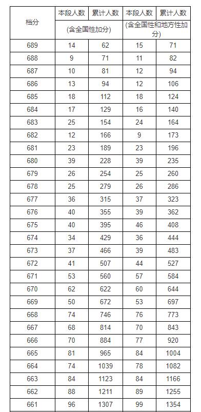2020年湖南高考理科一分一档统计表