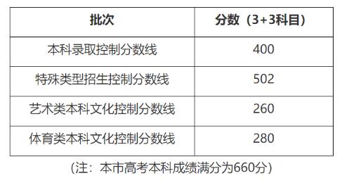 2020上海春考语文分_2020年上海高校高考投档原则及同分处理办法(2)