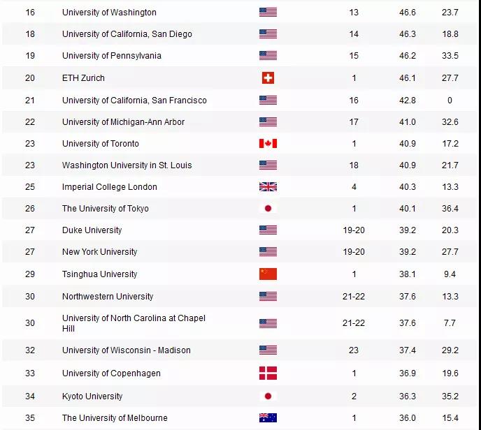 世界软科大学排名_2020年软科世界大学排名出炉,牛津仅排第9,清华北大