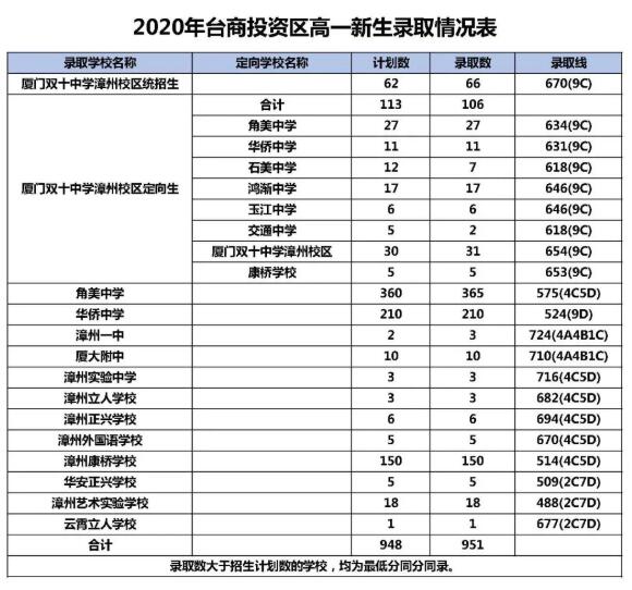 漳州台商区2020年GDP_漳州台商投资区规划图