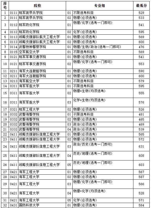 2020年北京高招本科提前批录取投档线(最低分数)