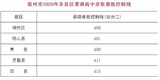 安徽省中考分数线_中考分数线2021年公布安徽_中考分数安徽省线是多少