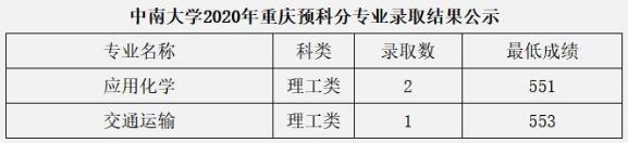 中南大学2020年重庆少数民族预科班分专业高考录取分数线