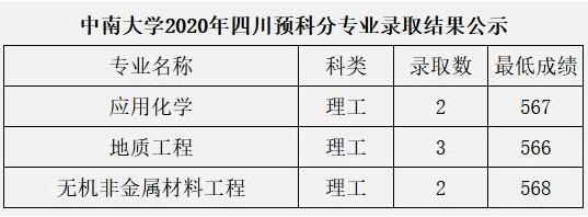 中南大学2020年四川少数民族预科班分专业高考录取分数线