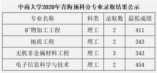 中南大学2020年青海少数民族预科班分专业高考录取分数线