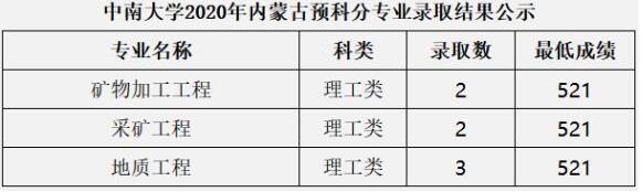 中南大学2020年内蒙古少数民族预科班分专业高考录取分数线