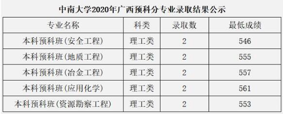 中南大学2020年广西少数民族预科班分专业高考录取分数线
