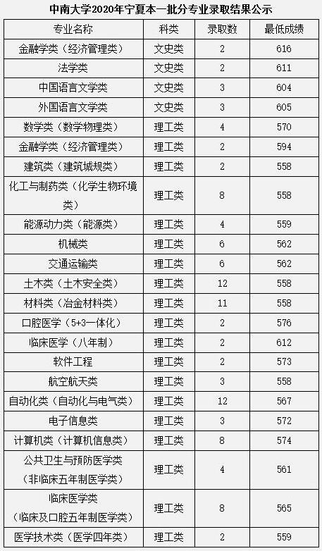 中南大学2020年宁夏本科一批分专业高考录取分数线