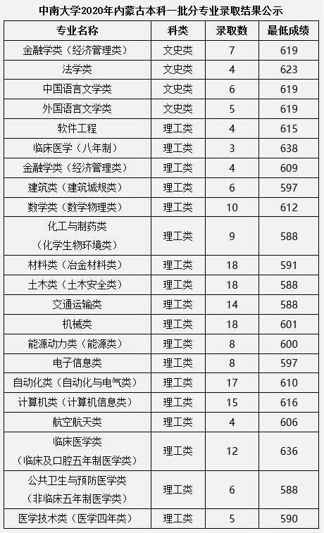 中南大学2020年内蒙古本科一批分专业高考录取分数线