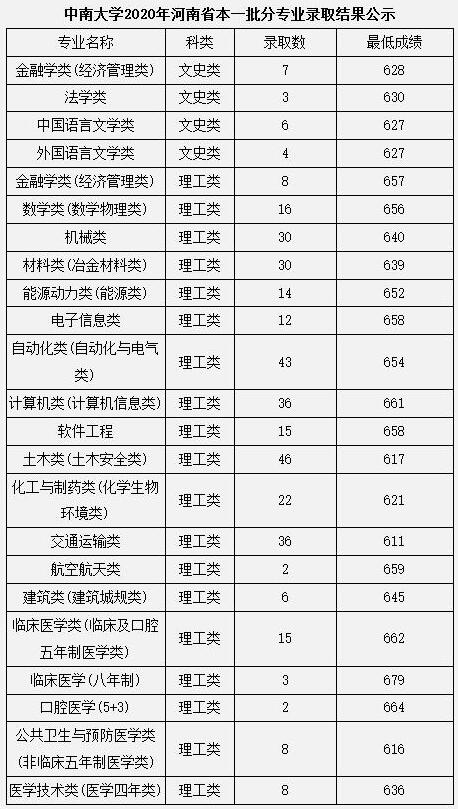 中南大学2020年河南本科一批分专业高考录取分数线