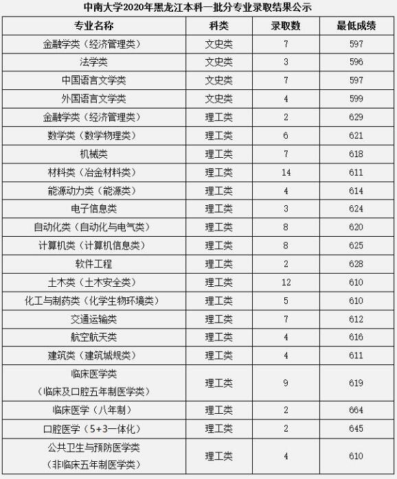 中南大学2020年黑龙江本科一批分专业高考录取分数线