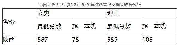 中国地质大学(武汉)2020年陕西普通文理录取分数线