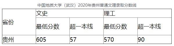 中国地质大学(武汉)2020年贵州普通文理录取分数线