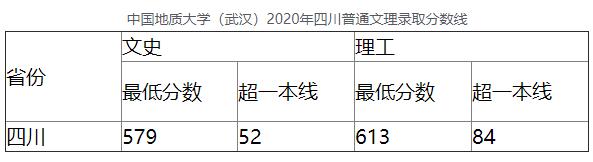 中国地质大学(武汉)2020年四川普通文理录取分数线