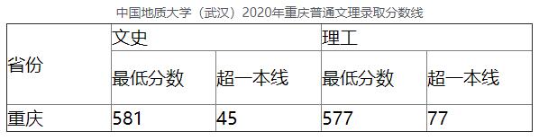 中国地质大学(武汉)2020年重庆普通文理录取分数线