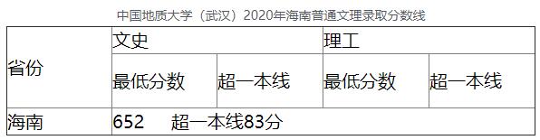 中国地质大学(武汉)2020年海南普通文理录取分数线