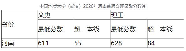 中国地质大学(武汉)2020年河南普通文理录取分数线