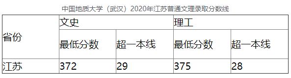 中国地质大学(武汉)2020年江苏普通文理录取分数线