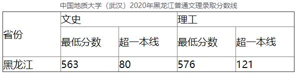 中国地质大学(武汉)2020年黑龙江普通文理录取分数线