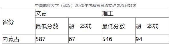 中国地质大学(武汉)2020年内蒙古普通文理录取分数线