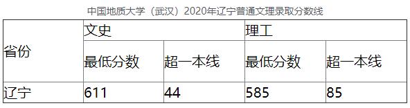 中国地质大学(武汉)2020年辽宁普通文理录取分数线