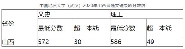 中国地质大学(武汉)2020年山西普通文理录取分数线