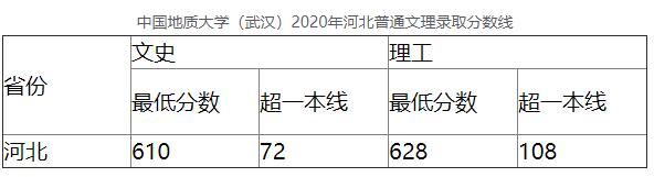中国地质大学(武汉)2020年天津普通文理录取分数线
