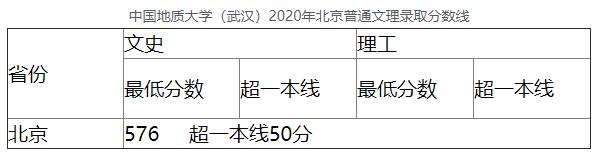 中国地质大学(武汉)2020年北京普通文理录取分数线