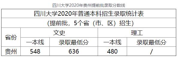 2020年四川大学贵州提前批高考录取分数线