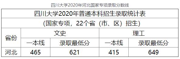 2020年四川大学河北国家专项高考录取分数线
