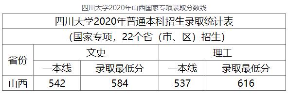 2020年四川大学山西国家专项高考录取分数线