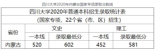 2020年四川大学内蒙古国家专项高考录取分数线