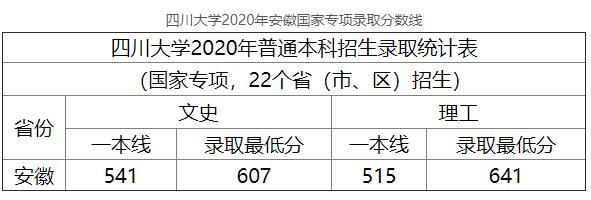 2020年四川大学安徽国家专项高考录取分数线