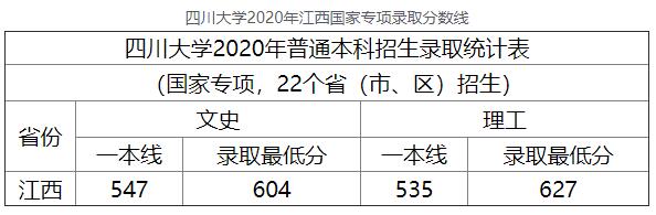 2020年四川大学江西国家专项高考录取分数线