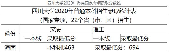 2020年四川大学海南国家专项高考录取分数线