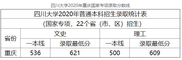 2020年四川大学重庆国家专项高考录取分数线