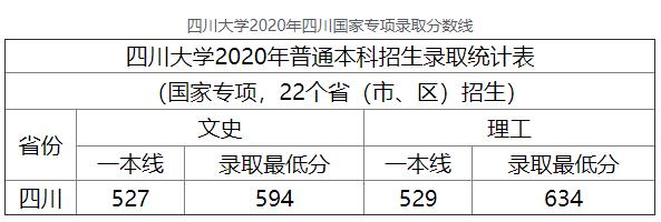 2020年四川大学四川国家专项高考录取分数线
