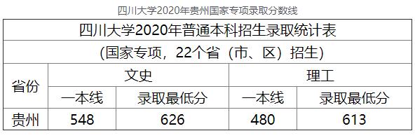 2020年四川大学贵州国家专项高考录取分数线